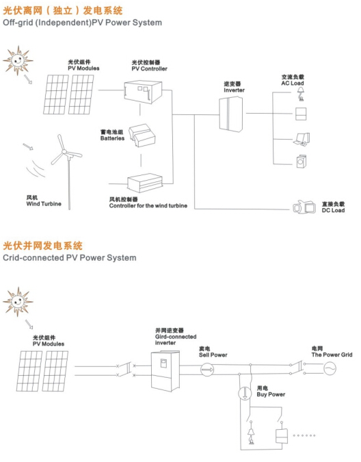 太陽能發(fā)電系統(tǒng)